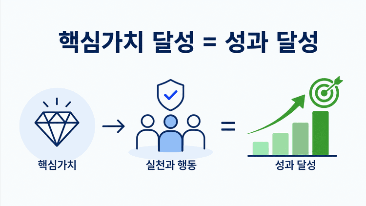 성과관리는 핵심가치를 움직이게 하는 경영이다
